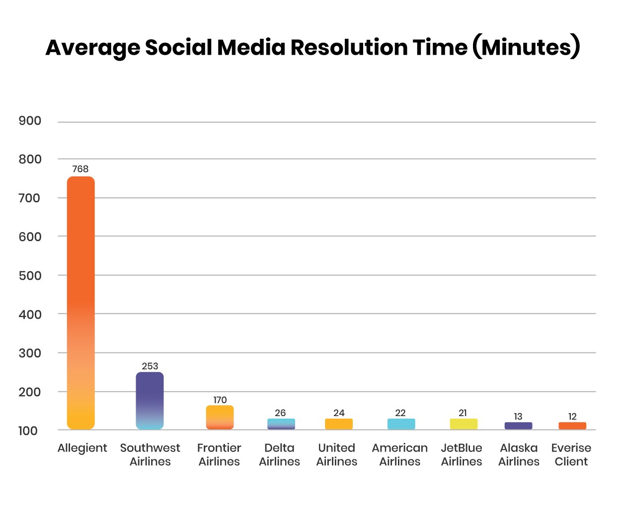 Average Resolution Time Infographics REvised