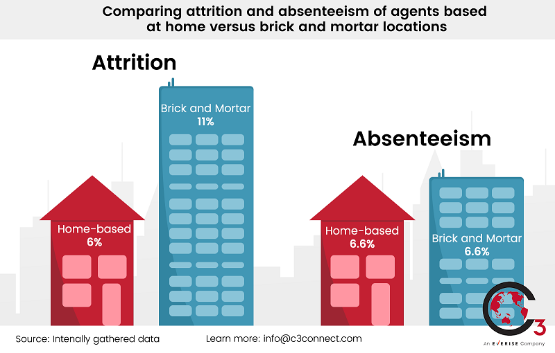 everise-work-from-home-absenteeism