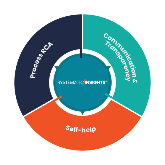 The SI Method