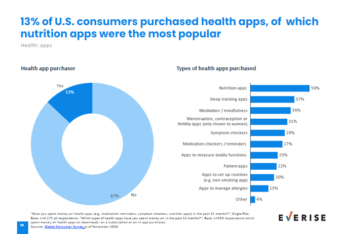 US Consumer Report Chart - healthcare apps