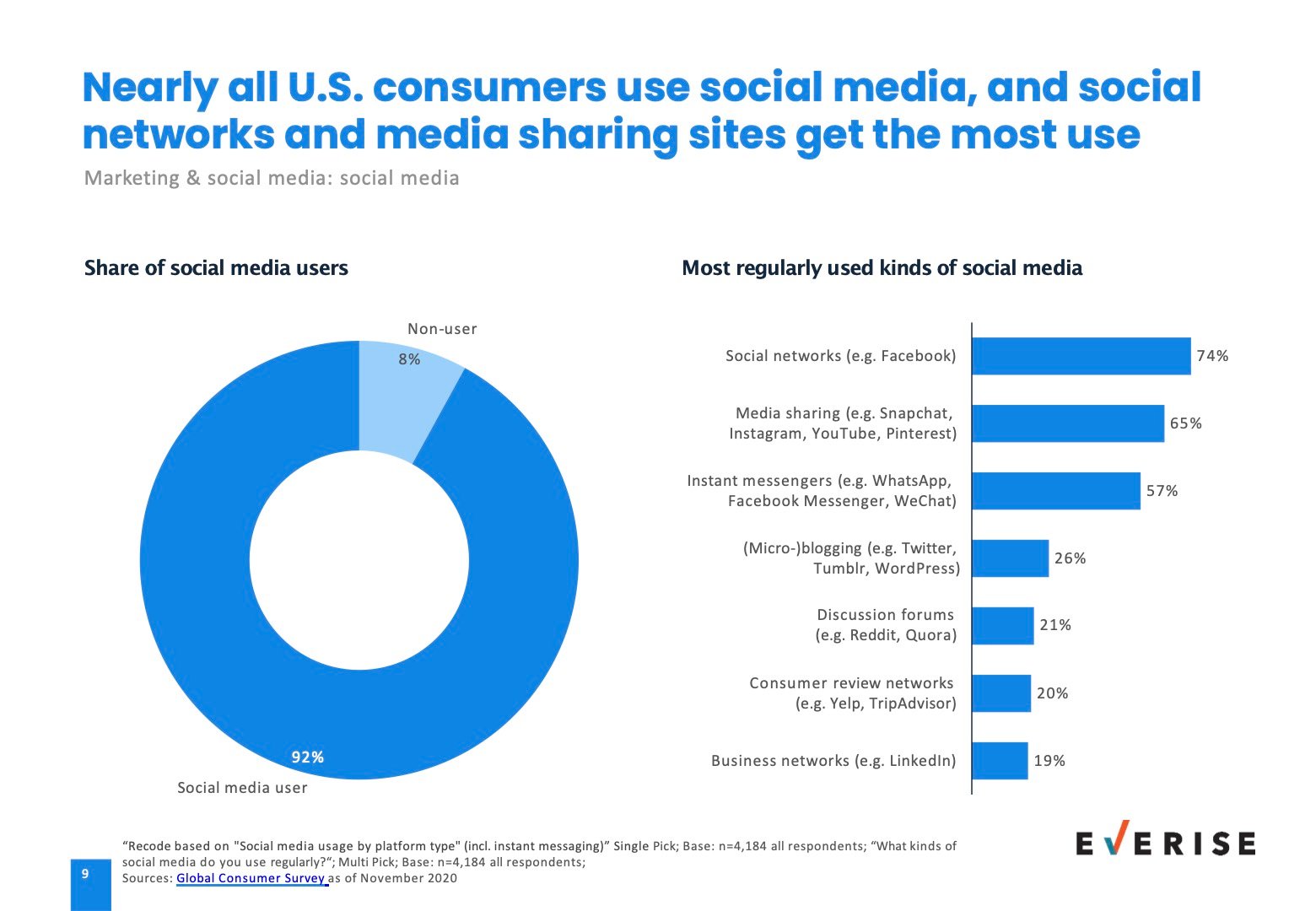 US Consumer social media insights