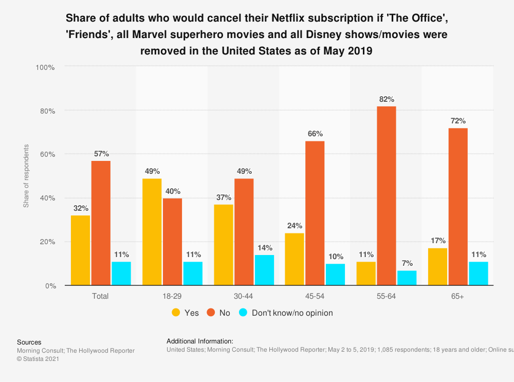 statistic_id1035529_netflix_-consumers-who-would-cancel-if-popular-content-was-removed-in-the-us-2019