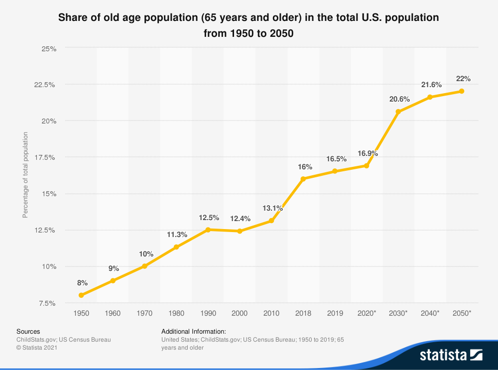 statistic_id457822_us---seniors-as-a-percentage-of-the-population-1950-2050