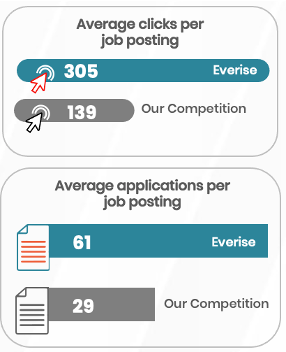 Our job postings get double the engagement of our competition.