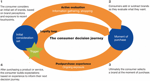 example of customer decision journey